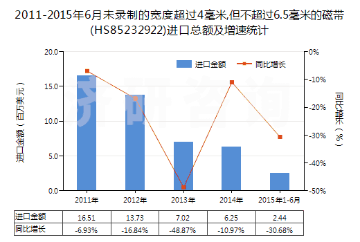 2011-2015年6月未錄制的寬度超過4毫米,但不超過6.5毫米的磁帶(HS85232922)進(jìn)口總額及增速統(tǒng)計(jì)